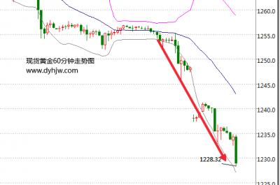初請(qǐng)數(shù)據(jù)不及預(yù)期，空頭扎堆爆發(fā)，黃金價(jià)格熊