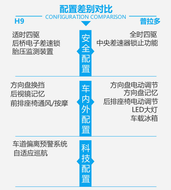價格方面，兩車的價格沒有什么可比性，H9的價格幾乎是普拉多的一半價格。但論外觀上卻一點沒有要輸的意思。
