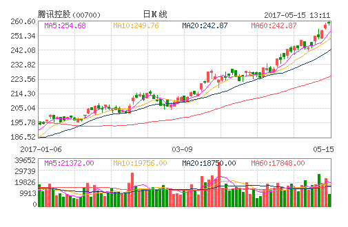 騰訊控股(00700)