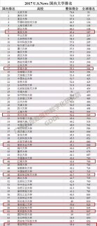 江蘇13所高校殺進世界大學排行榜 