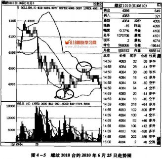 布林線指標如何預測上漲空間