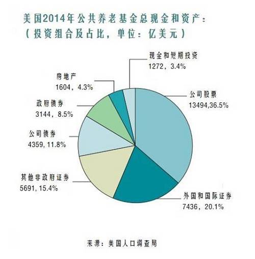 在勞赫的論文中披露，即便是按照各州自己的披露和對未來投資回報的樂觀估計，美國公共退休系統的資產水平已經不足以為目前的雇員和退休人員支付養老金。