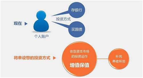 養老金改革設想：通過依靠資本市場的投資運作打到養老金增值保值及補充養老所需的目的