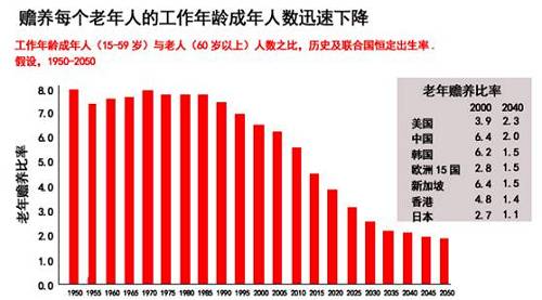上圖中紅柱表示的是中國過去及未來工作人口(15-59歲)與老人(60歲以上)人數之比，圖片來源于《銀發中國》。