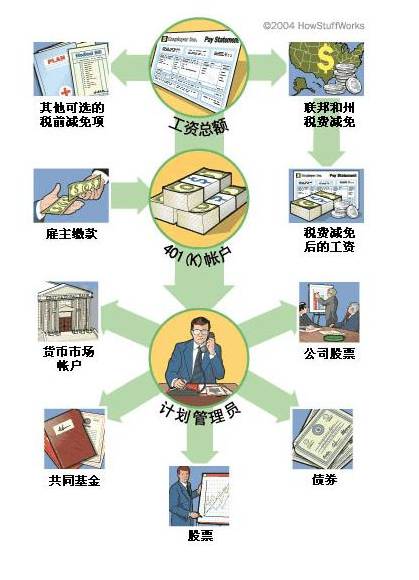 401（k）計劃整個流程的示意圖