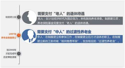 2040年正好是80后集體退休的年齡