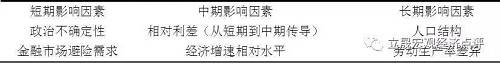 人口結構和勞動生產率差異等因素是影響匯率走勢的長期動因。這兩個指標美國要顯著優(yōu)于歐元區(qū)。2011-2015年美國勞動生產率平均值為0.8，歐元區(qū)為0.5。作為移民國家，美國人口老齡化程度低于歐元區(qū)國家。從中長期來看，美元對歐元具備一定升值潛力。