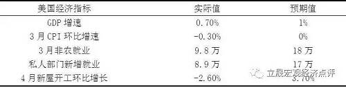 與此同時，歐洲的經濟創(chuàng)六年來最佳單季表現(xiàn)。一季度GDP環(huán)比增長0.5%，2月份通脹率首次達到2%的目標，復蘇勢頭蓋過美國。5月份馬克龍在法國大選中獲勝，也幫助提振歐元。短短一個月半，歐對美元匯率從1.05升至1.12。此消彼長，美元指數開始一路走低。