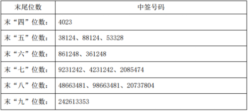 元隆雅圖網上發行中簽號出爐 共37680個