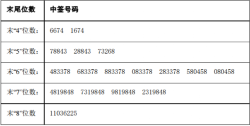 新日股份等三新股網上發行中簽號出爐