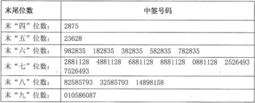 三超新材網(wǎng)上發(fā)行中簽號(hào)出爐 共26000個(gè)