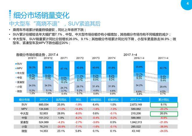 SUV市場回暖，2017年4月銷量同比繼續增長