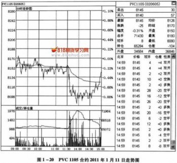 各品種常見分時波動性質(8)