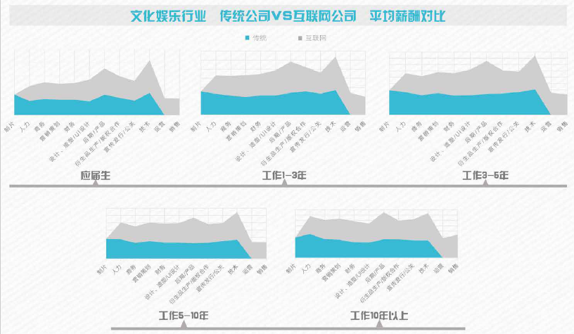 報告指出，整個文娛產業中，無論是傳統人才還是互聯網文娛人才，都將阿里影業和愛奇藝視為跳槽首選。不過阿里影業的人員流動性也非常大，就像一個巨大的互聯網人才“中轉站”。