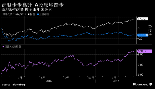 滬港股市差距擴(kuò)至兩年最大 A股能否翻身就看本月