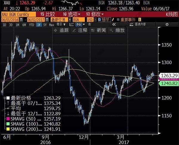 非農牛熊之戰，黃金最全交戰指南！ 
