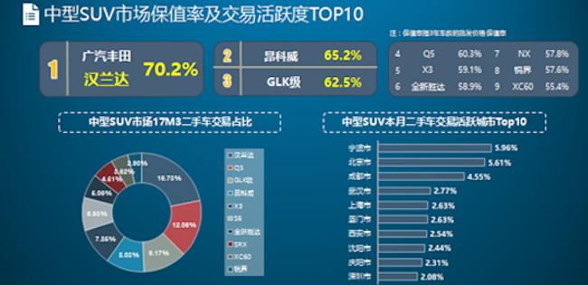 開了10年還能賣這么多錢，這輛車的保值率簡直逆天！ 