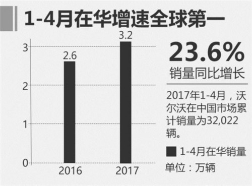 沃爾沃新成立大中華區 陳立哲掌管銷售 