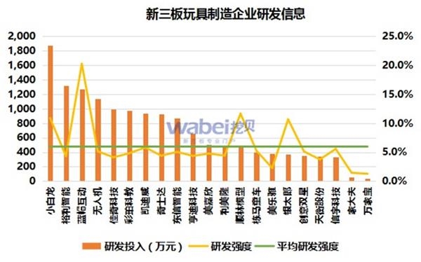新三板玩具制造企業研發信息(挖貝新三板研究院制圖) 新三板玩具制造企業研發信息(挖貝新三板研究院制圖)