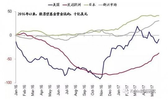 全球跨市場和資產(chǎn)資金流向：繼續(xù)流入歐洲和新興，回流美國，小幅流出日本