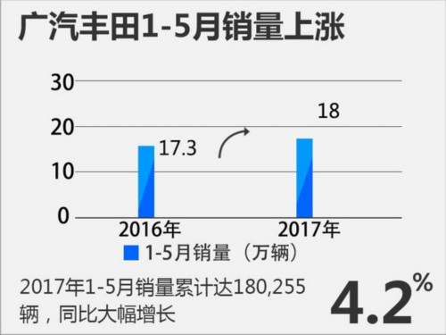 廣汽豐田前5月銷量超18萬 同比增長4.2%-圖3