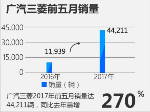 廣汽三菱前五月銷量達4.4萬 同比大增270%-圖2