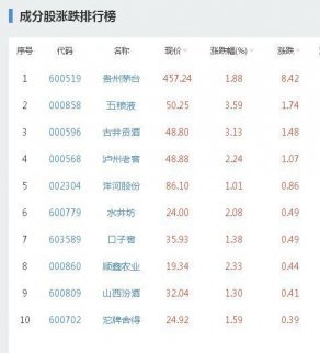 白酒股再創(chuàng)新高 