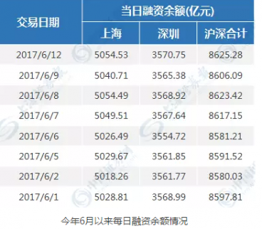 市場情緒正在逐步回暖 績優(yōu)白馬股和金融藍籌股最受融資客青睞