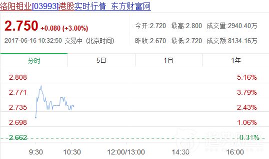 洛陽鉬業 洛陽鉬業