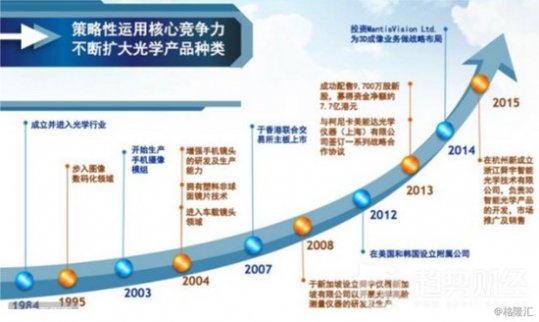 熟悉港股電子股的朋友一定不會對這么一個名字陌生：舜宇光學