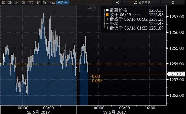 <strong>交易員連續兩周看空金價走勢,為去年12月以來首次</strong> 黃金連續兩周下跌,英國脫歐談判能否挽回臉面?