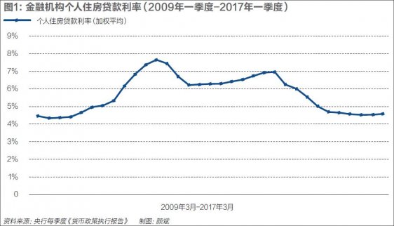 個人住房貸款利率的接連上調