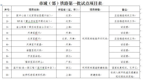 發改委、住建部等五部委發布促進市域（郊）鐵