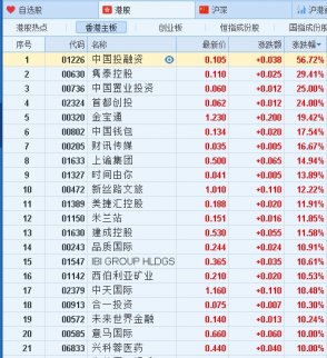 經(jīng)歷了兩天細(xì)價股暴跌潮后，今日部分細(xì)價股高開高走，迎來一波反彈