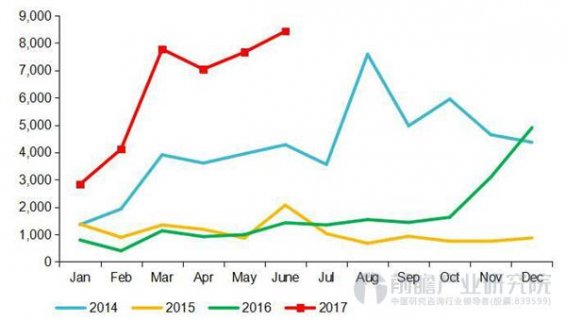 天然氣重卡6月產(chǎn)量同比增長近5倍 銷量持續(xù)暴增 