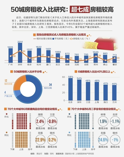 50城超7成房租相對收入較高 北上深租金嚴(yán)重過高