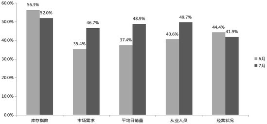 汽車經(jīng)銷商庫存壓力持續(xù)高企 8月車市預(yù)估仍不樂觀