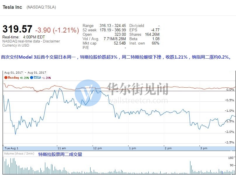 對沖基金大佬：特斯拉今年燒錢20多億美元