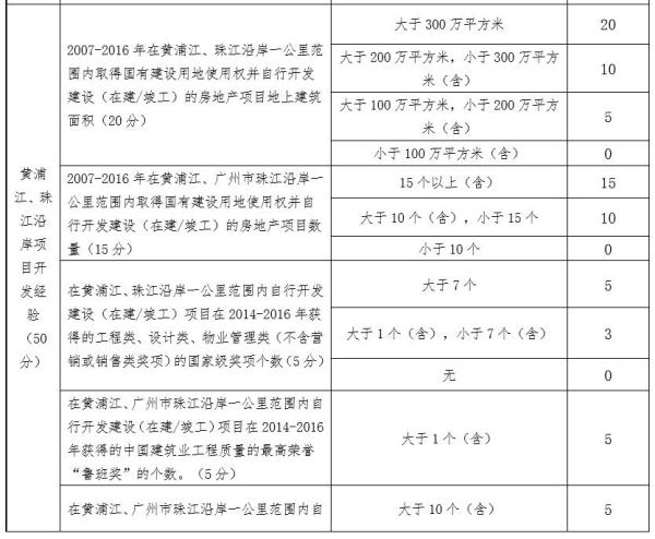 上海黃浦江邊20萬平住宅項(xiàng)目出讓 須5天湊齊90億