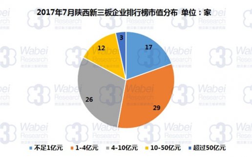 新三板報告 2017年7月陜西新三板企業市值排行榜