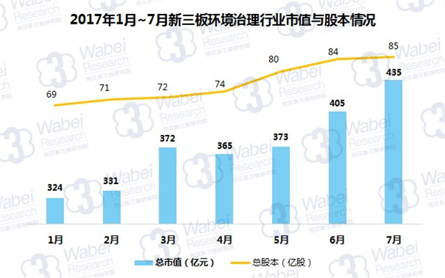 新三板報告 2017年7月新三板環境治理行業數據報告發布