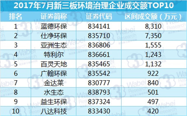 新三板報告 2017年7月新三板環境治理行業數據報告發布