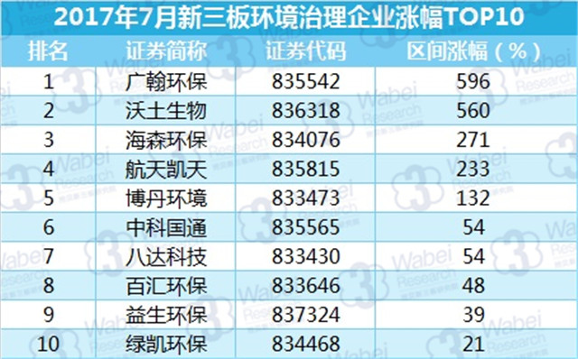 新三板報告 2017年7月新三板環境治理行業數據報告發布