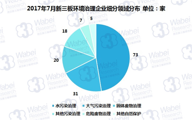 新三板報告 2017年7月新三板環境治理行業數據報告發布