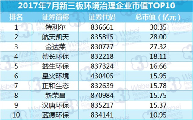 新三板報告 2017年7月新三板環境治理行業數據報告發布