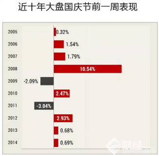 <b>十年數(shù)據(jù)告訴你 A股“國慶紅包”三條投資主線（附股）</b>