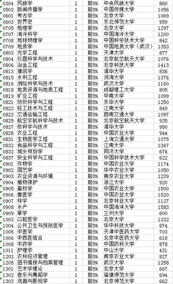 2017中國最好學科排名：91個頭牌學科分布在42校