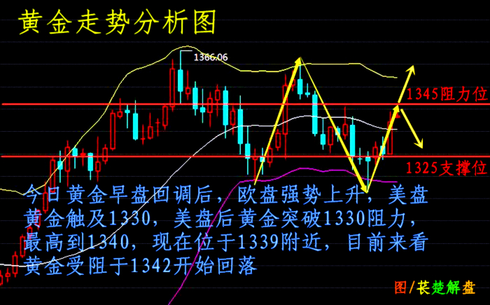 萇楚解盤：3.7黃金上行試探阻力原油回落后市走勢詳解