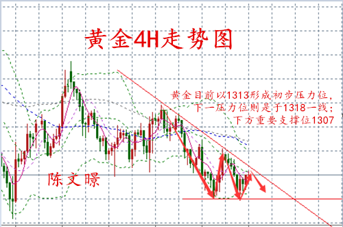 陳文暻：3.21黃金走勢分析加息布局策略，多頭能否重獲新生？