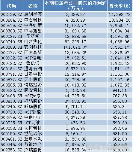 中報(bào)凈利潤(rùn)同比增長(zhǎng)超500%的公司 中報(bào)凈利潤(rùn)同比增長(zhǎng)超500%的公司
